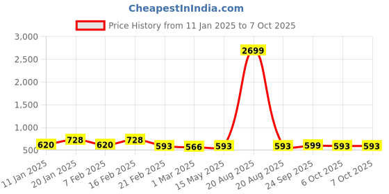 myntra.com Kuber Industries Black Set of 2 Reusable Drawer Organiser Organisers kuber industries Price History Graph from 11 Jan 2025 to 6 Oct 2025