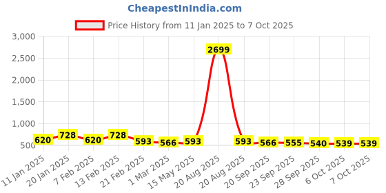 myntra.com Kuber Industries Black Set of 2 Reusable Drawer Organiser Organisers kuber industries Price History Graph from 11 Jan 2025 to 7 Oct 2025