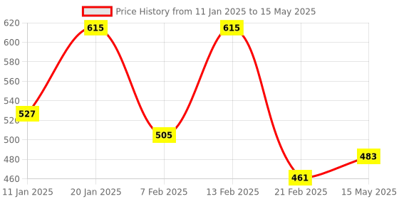 myntra.com Kuber Industries Black Set of 2 Reusable Drawer Organiser Organisers kuber industries Price History Graph from 11 Jan 2025 to 15 May 2025