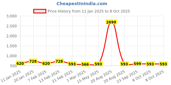 myntra.com Kuber Industries Black Set of 2 Reusable Drawer Organiser Organisers kuber industries Price History Graph from 11 Jan 2025 to 8 Oct 2025