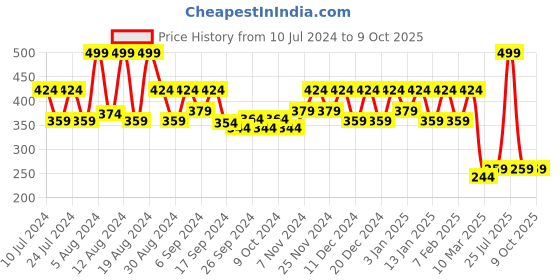 myntra.com Kuber Industries Black Set Of 2 Round Bins 5 Ltr Each kuber industries Price History Graph from 10 Jul 2024 to 9 Oct 2025