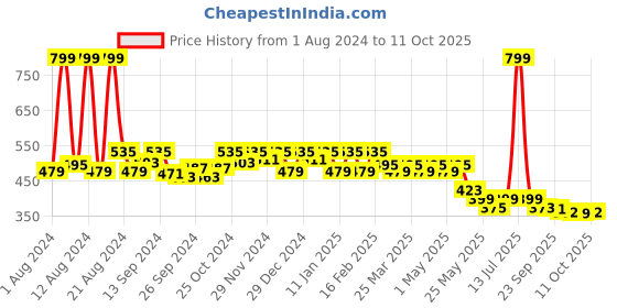 myntra.com Kuber Industries Black Set Of 2 Shopper Shoulder Bag kuber industries Price History Graph from 1 Aug 2024 to 11 Oct 2025