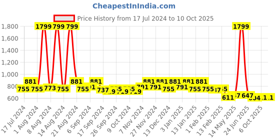 myntra.com Kuber Industries Black Set of 2 Solid Chair Pads kuber industries Price History Graph from 17 Jul 2024 to 10 Oct 2025