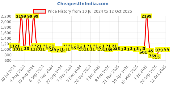 myntra.com Kuber Industries Black Set Of 2 Textured Oversized Shopper Tote Bag kuber industries Price History Graph from 10 Jul 2024 to 12 Oct 2025