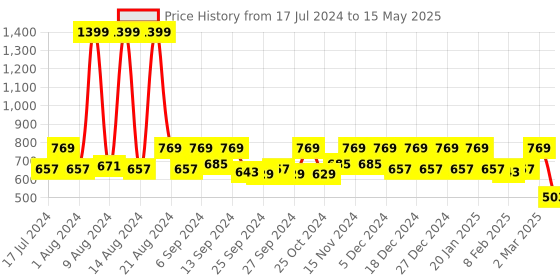 myntra.com Kuber Industries Black Set Of 2 Toiletry Organizer kuber industries Price History Graph from 17 Jul 2024 to 15 May 2025