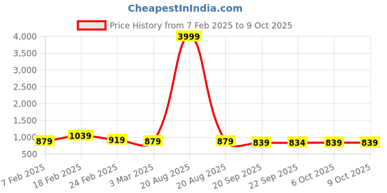 myntra.com Kuber Industries Black Set of 2 Water Resistant Multi-Utility Organisers kuber industries Price History Graph from 7 Feb 2025 to 9 Oct 2025