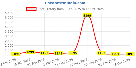 myntra.com Kuber Industries Black Set of 2 Water Resistant Multi-Utility Organisers kuber industries Price History Graph from 8 Feb 2025 to 13 Oct 2025