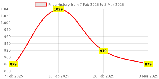myntra.com Kuber Industries Black Set of 2 Water Resistant Multi-Utility Organisers kuber industries Price History Graph from 7 Feb 2025 to 3 Mar 2025
