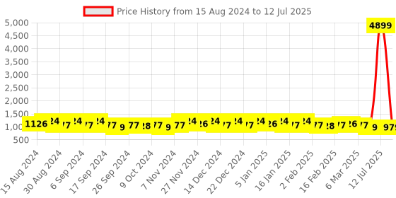 myntra.com Kuber Industries Black Set Of 24 Plastic 2-Layer Planters kuber industries Price History Graph from 15 Aug 2024 to 12 Jul 2025
