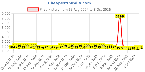myntra.com Kuber Industries Black Set Of 24 Plastic Planters kuber industries Price History Graph from 15 Aug 2024 to 8 Oct 2025