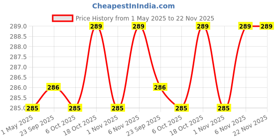 myntra.com Kuber Industries Black Set of 3 Plastic Solid Water Bottle kuber industries Price History Graph from 1 May 2025 to 22 Nov 2025