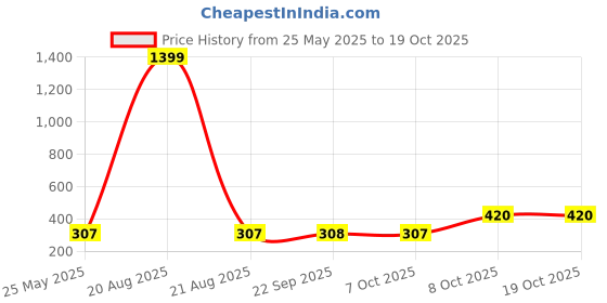 myntra.com Kuber Industries Black Set of 3 Plastic Solid Water Bottle kuber industries Price History Graph from 25 May 2025 to 17 Oct 2025