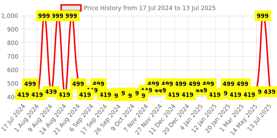 myntra.com Kuber Industries Black Set of 3 Printed Multi-Utility Organisers kuber industries Price History Graph from 17 Jul 2024 to 13 Jul 2025