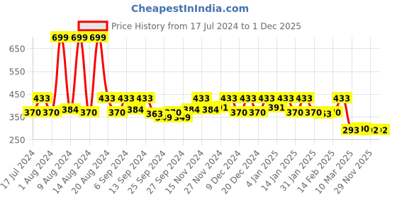 myntra.com Kuber Industries Black Set Of 3 Printed Water Resistant & Dust Proof Parachute Shoe Bags kuber industries Price History Graph from 17 Jul 2024 to 30 Nov 2025