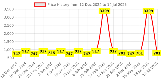 myntra.com Kuber Industries Black Set of 3 Regular Drawer Organiser Organisers kuber industries Price History Graph from 12 Dec 2024 to 14 Jul 2025
