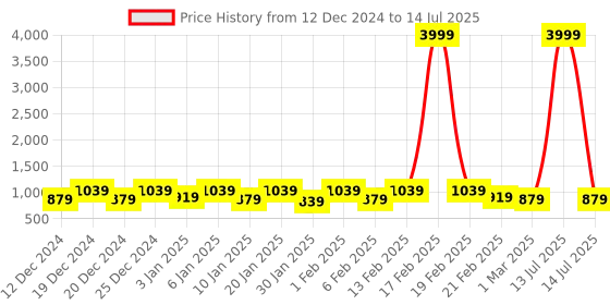myntra.com Kuber Industries Black Set of 3 Regular Drawer Organiser Organisers kuber industries Price History Graph from 12 Dec 2024 to 14 Jul 2025