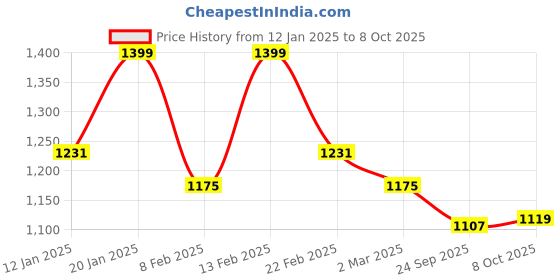 myntra.com Kuber Industries Black Set of 3 Regular Drawer Organiser Organisers kuber industries Price History Graph from 12 Jan 2025 to 8 Oct 2025