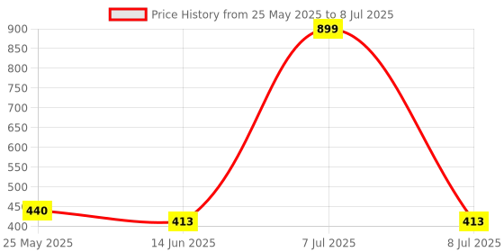myntra.com Kuber Industries Black Set of 3 Regular Drawer Organiser Organisers kuber industries Price History Graph from 25 May 2025 to 8 Jul 2025