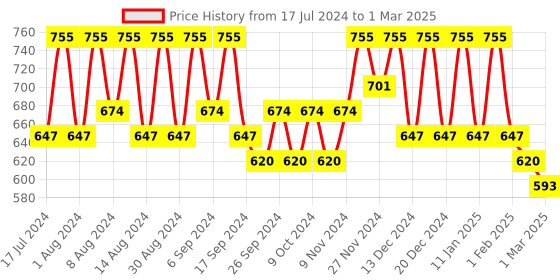 myntra.com Kuber Industries Black Set of 3 Regular Multi-Utility Organisers kuber industries Price History Graph from 17 Jul 2024 to 1 Mar 2025