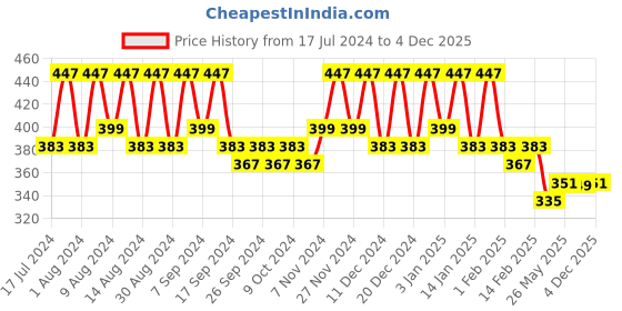 myntra.com Kuber Industries Black Set of 3 Regular Multi-Utility Organisers kuber industries Price History Graph from 17 Jul 2024 to 4 Dec 2025