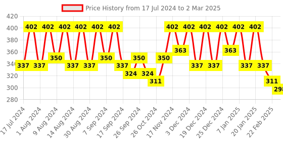 myntra.com Kuber Industries Black Set of 3 Regular Multi-Utility Organisers kuber industries Price History Graph from 17 Jul 2024 to 2 Mar 2025