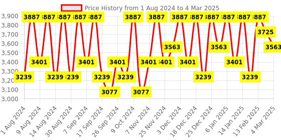myntra.com Kuber Industries Black Set of 3 Regular Multi-Utility Organisers kuber industries Price History Graph from 1 Aug 2024 to 4 Mar 2025