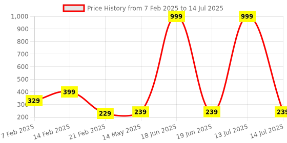 myntra.com Kuber Industries Black Set of 3 Regular Multi-Utility Organisers kuber industries Price History Graph from 7 Feb 2025 to 14 Jul 2025