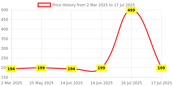 myntra.com Kuber Industries Black Set of 3 Regular Multi-Utility Organisers kuber industries Price History Graph from 2 Mar 2025 to 14 Jun 2025