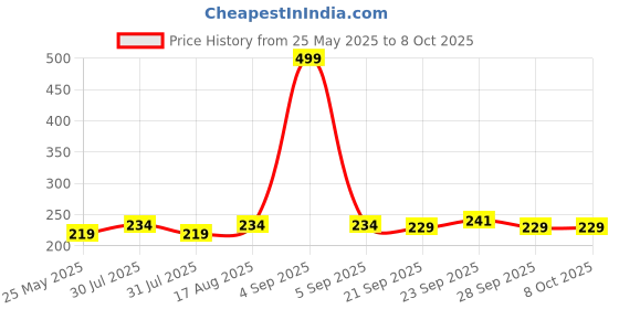 myntra.com Kuber Industries Black Set of 3 Regular Multi-Utility Organisers kuber industries Price History Graph from 25 May 2025 to 8 Oct 2025