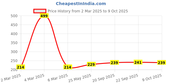 myntra.com Kuber Industries Black Set of 3 Regular Multi-Utility Organisers kuber industries Price History Graph from 2 Mar 2025 to 9 Oct 2025