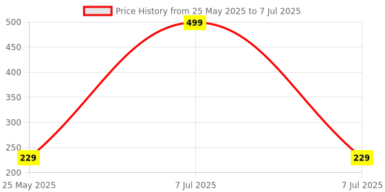 myntra.com Kuber Industries Black Set of 3 Regular Multi-Utility Organisers kuber industries Price History Graph from 25 May 2025 to 7 Jul 2025