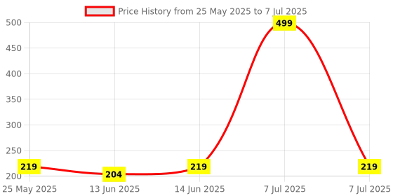 myntra.com Kuber Industries Black Set of 3 Regular Multi-Utility Organisers kuber industries Price History Graph from 25 May 2025 to 7 Jul 2025