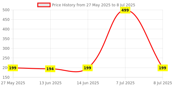 myntra.com Kuber Industries Black Set of 3 Regular Multi-Utility Organisers kuber industries Price History Graph from 27 May 2025 to 8 Jul 2025