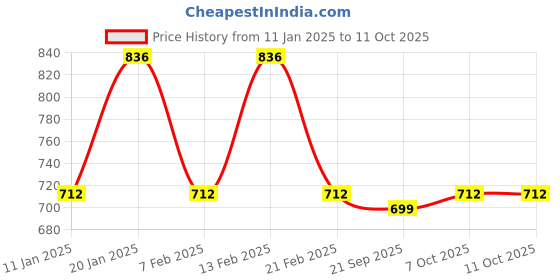 myntra.com Kuber Industries Black Set of 3 Reusable Drawer Organiser Organisers kuber industries Price History Graph from 11 Jan 2025 to 11 Oct 2025
