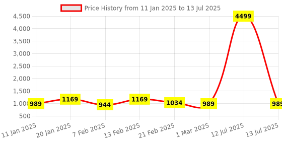myntra.com Kuber Industries Black Set of 3 Reusable Drawer Organiser Organisers kuber industries Price History Graph from 11 Jan 2025 to 13 Jul 2025