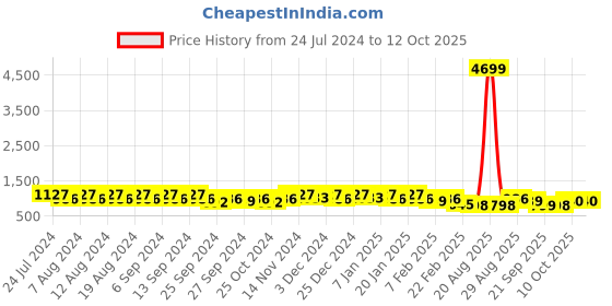 myntra.com Kuber Industries Black Set of 3 Water Resistant Drawer Organiser Organisers kuber industries Price History Graph from 24 Jul 2024 to 11 Oct 2025