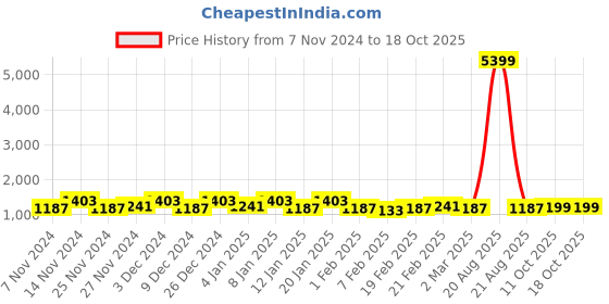myntra.com Kuber Industries Black Set of 3 Water Resistant Shelf Liner Organisers kuber industries Price History Graph from 7 Nov 2024 to 18 Oct 2025