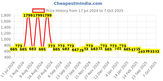 myntra.com Kuber Industries Black Set of 4 Mickey Mouse Print Square Cushion Covers kuber industries Price History Graph from 17 Jul 2024 to 7 Oct 2025