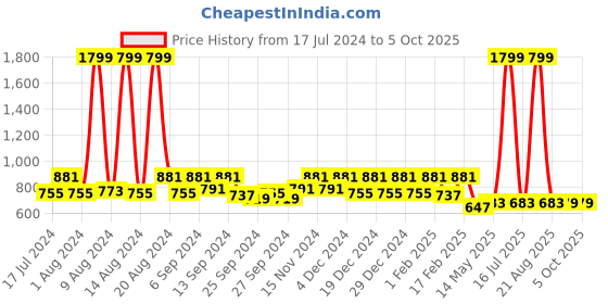 myntra.com Kuber Industries Black Set of 4 Mickey Mouse Printed Square Cushion Covers kuber industries Price History Graph from 17 Jul 2024 to 5 Oct 2025