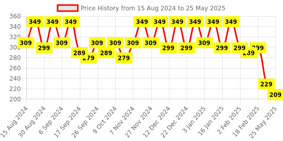 myntra.com Kuber Industries Black Set Of 4 Plastic 2-Layer Planters kuber industries Price History Graph from 15 Aug 2024 to 25 May 2025