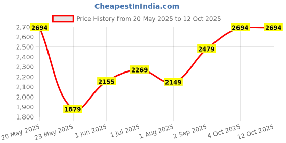 myntra.com Kuber Industries Black Set of 4 Plastic Solid Water Bottle kuber industries Price History Graph from 20 May 2025 to 12 Oct 2025