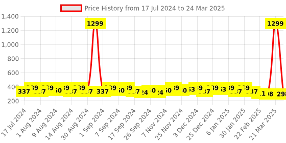 myntra.com Kuber Industries Black Set of 4 Regular Desk Organiser Organisers kuber industries Price History Graph from 17 Jul 2024 to 24 Mar 2025