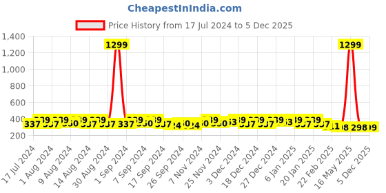 myntra.com Kuber Industries Black Set of 4 Regular Desk Organiser Organisers kuber industries Price History Graph from 17 Jul 2024 to 5 Dec 2025