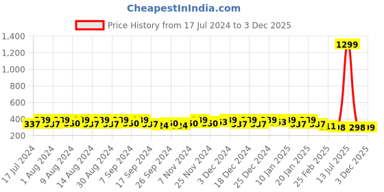 myntra.com Kuber Industries Black Set of 4 Regular Desk Organiser Organisers kuber industries Price History Graph from 17 Jul 2024 to 3 Dec 2025