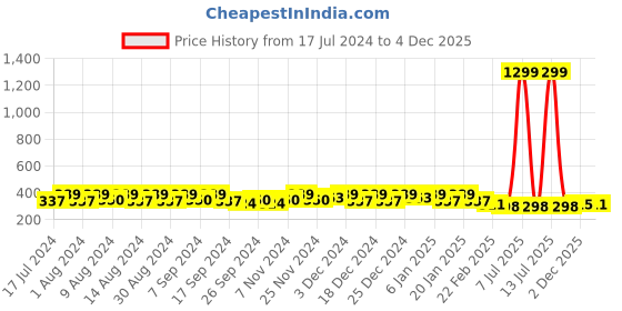 myntra.com Kuber Industries Black Set of 4 Regular Desk Organiser Organisers kuber industries Price History Graph from 17 Jul 2024 to 4 Dec 2025
