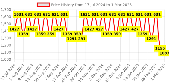 myntra.com Kuber Industries Black Set of 4 Regular Desk Organisers kuber industries Price History Graph from 17 Jul 2024 to 1 Mar 2025