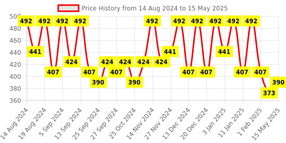 myntra.com Kuber Industries Black Set of 4 Regular Drawer Organiser Organisers kuber industries Price History Graph from 14 Aug 2024 to 15 May 2025