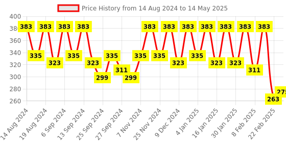 myntra.com Kuber Industries Black Set of 4 Regular Drawer Organiser Organisers kuber industries Price History Graph from 14 Aug 2024 to 14 May 2025
