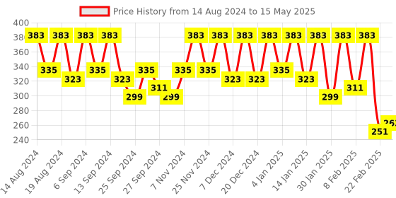 myntra.com Kuber Industries Black Set of 4 Regular Drawer Organiser Organisers kuber industries Price History Graph from 14 Aug 2024 to 15 May 2025