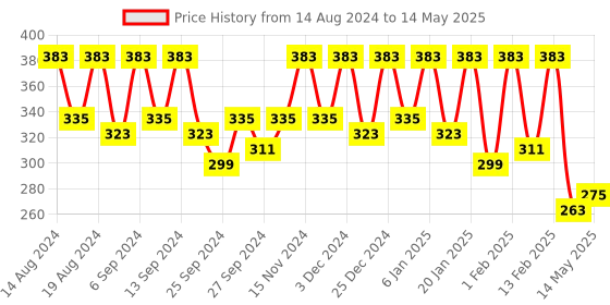 myntra.com Kuber Industries Black Set of 4 Regular Drawer Organiser Organisers kuber industries Price History Graph from 14 Aug 2024 to 14 May 2025